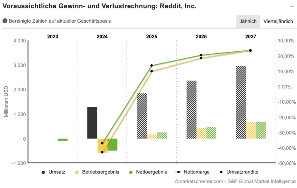 2025-07-01 Reddit Ausblick