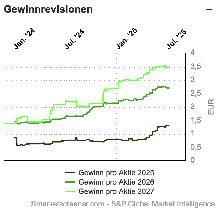 2025-07-07 Siemens Energy Gewinnrevisionen