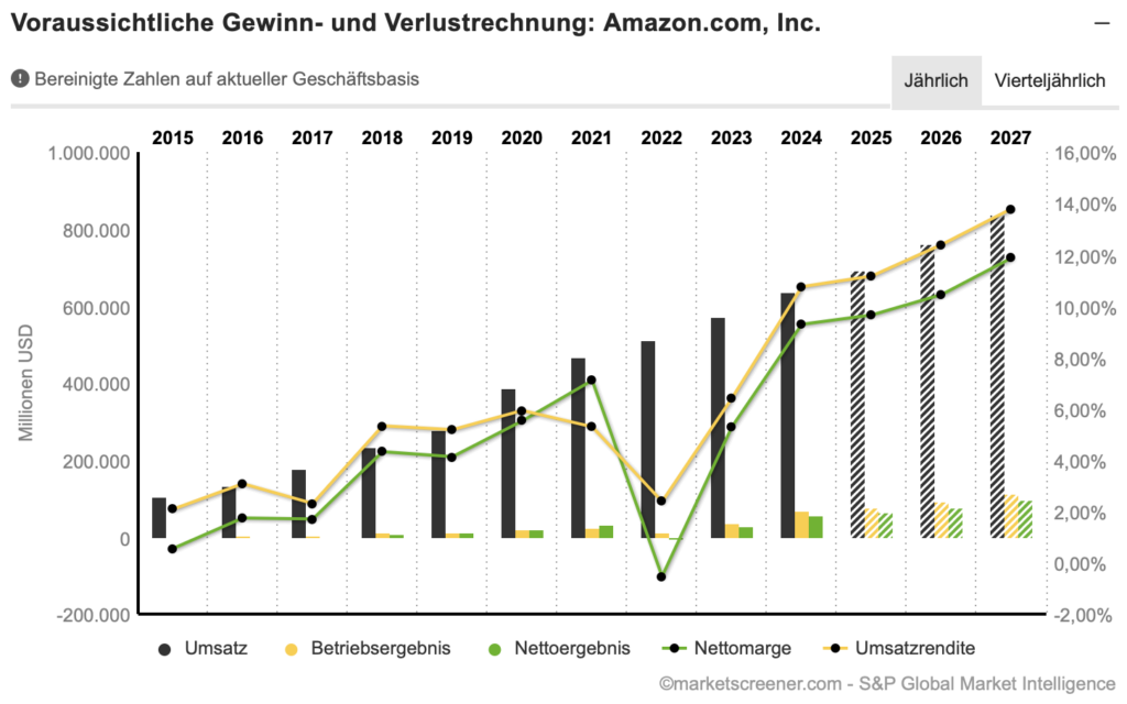 2025-07-08 Wachstum von Amazon