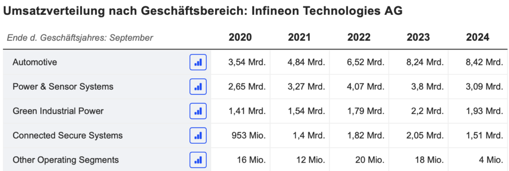 2025-07-11 Wachstum der Segmente der Infineon AG