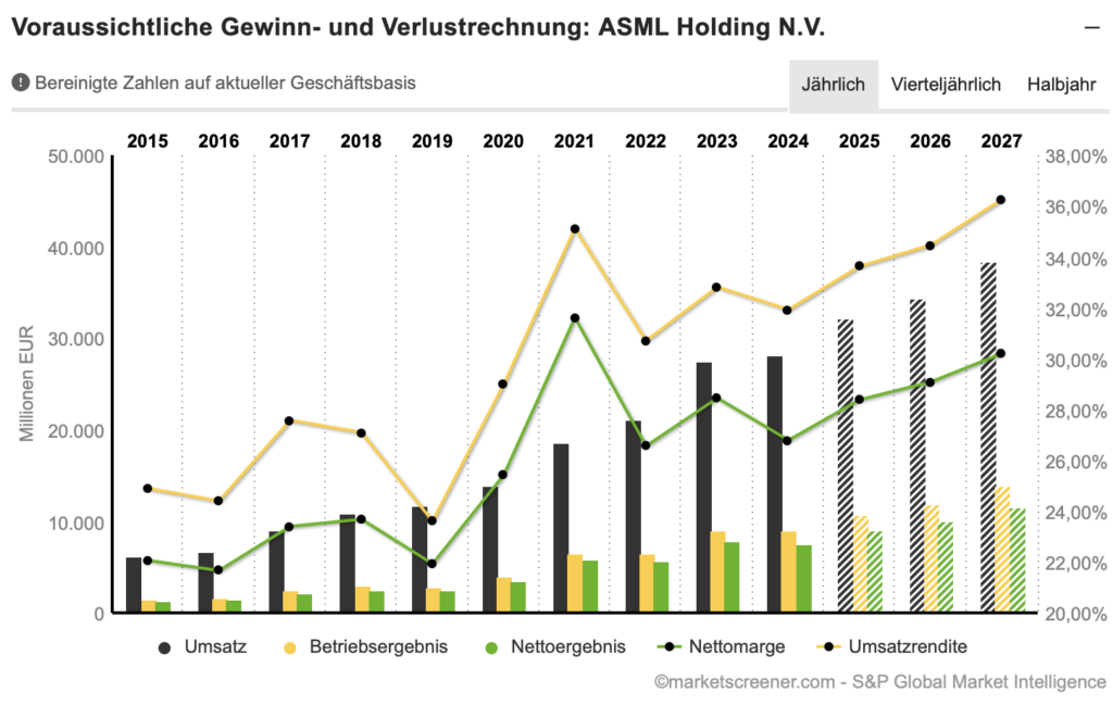 2025-07-17 ASML Entwicklung Umsatz und Gewinn