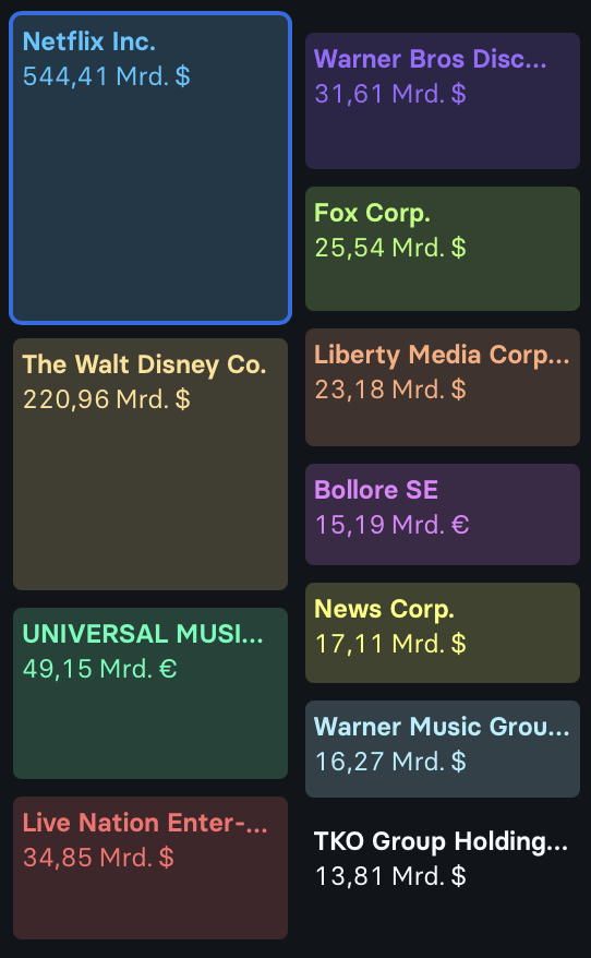2025-07-18 Netflix Market Cap mit Konkurrenz