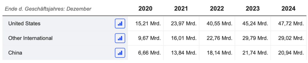 2025-07-24 Tesla Zeitreihe Umsätze