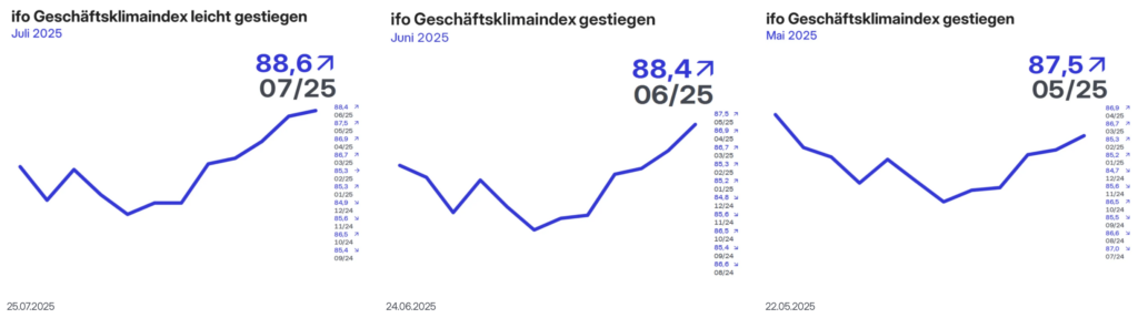 2025-07-25 ifo Index 3 Monate