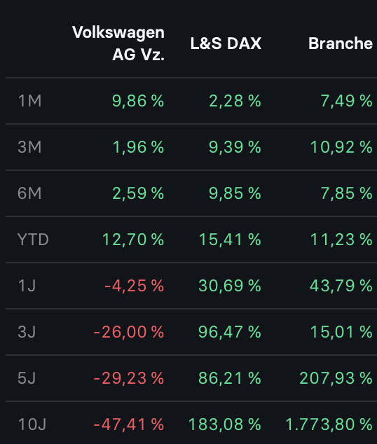 2025-07-28 Volkswagen Aktien Performance