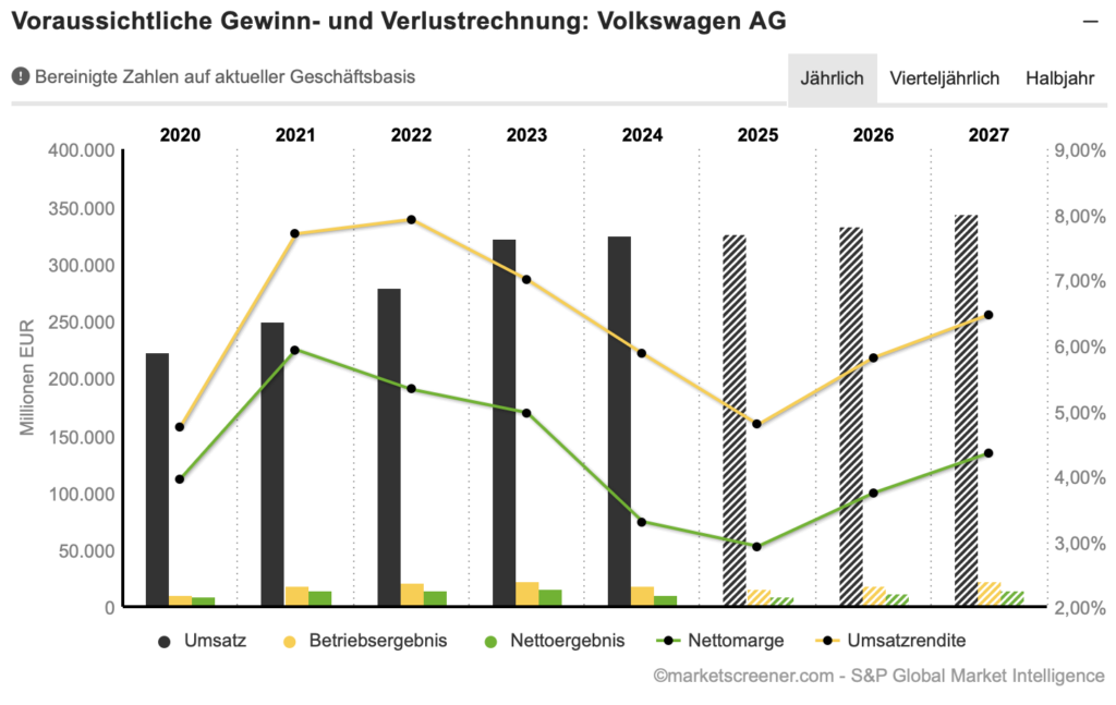 2025-07-28 Volkswagen Konzern Prognose