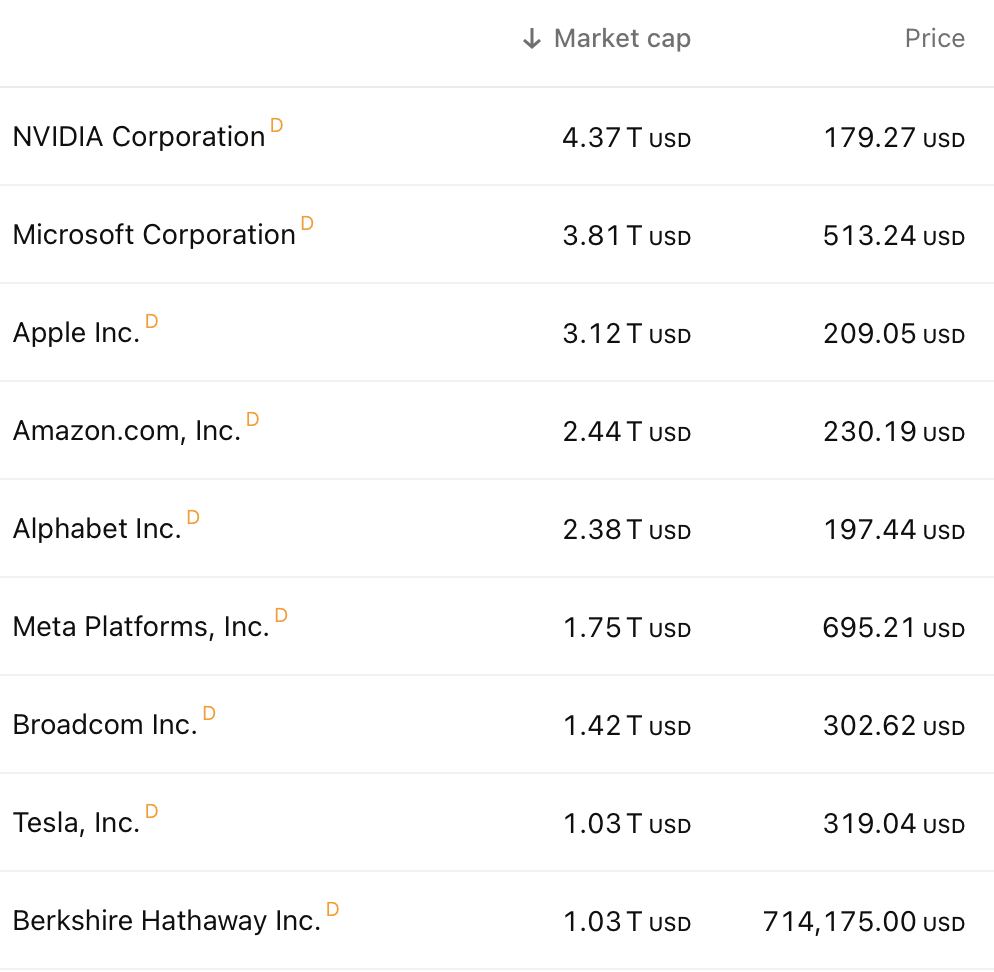 2025-07-31 Wall Street Aktien Marktkapitalisierung