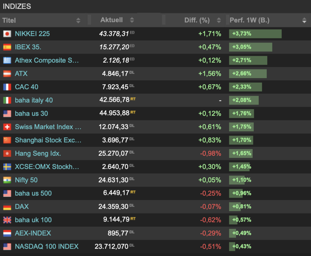 2025-08-16 Indizes Wochenranking
