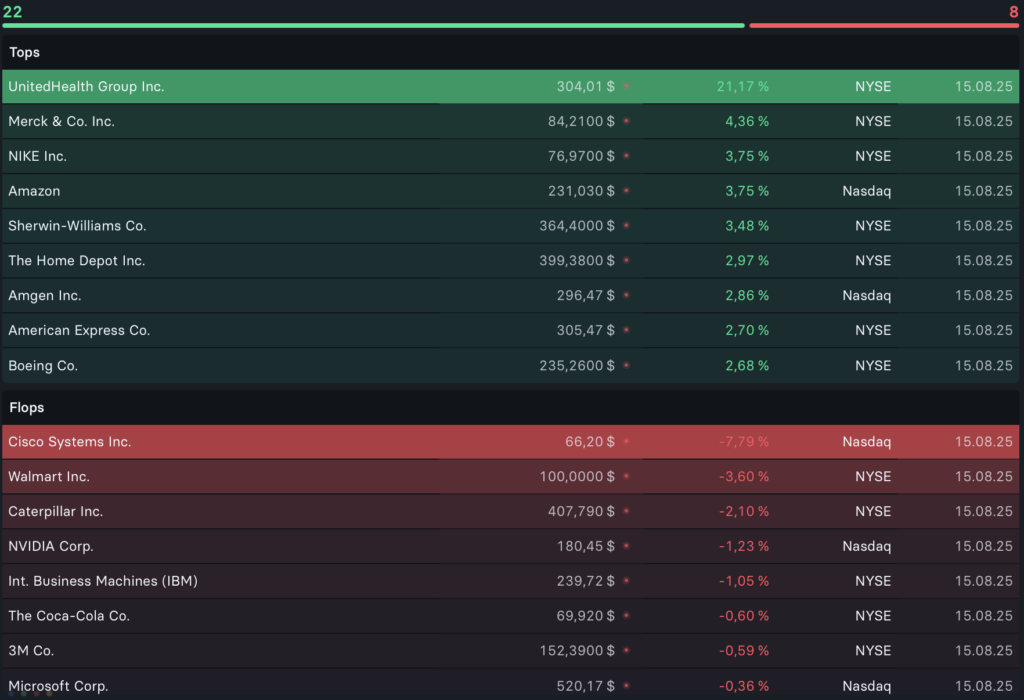 2025-08-18 Dow Jones Top Flop Aktien