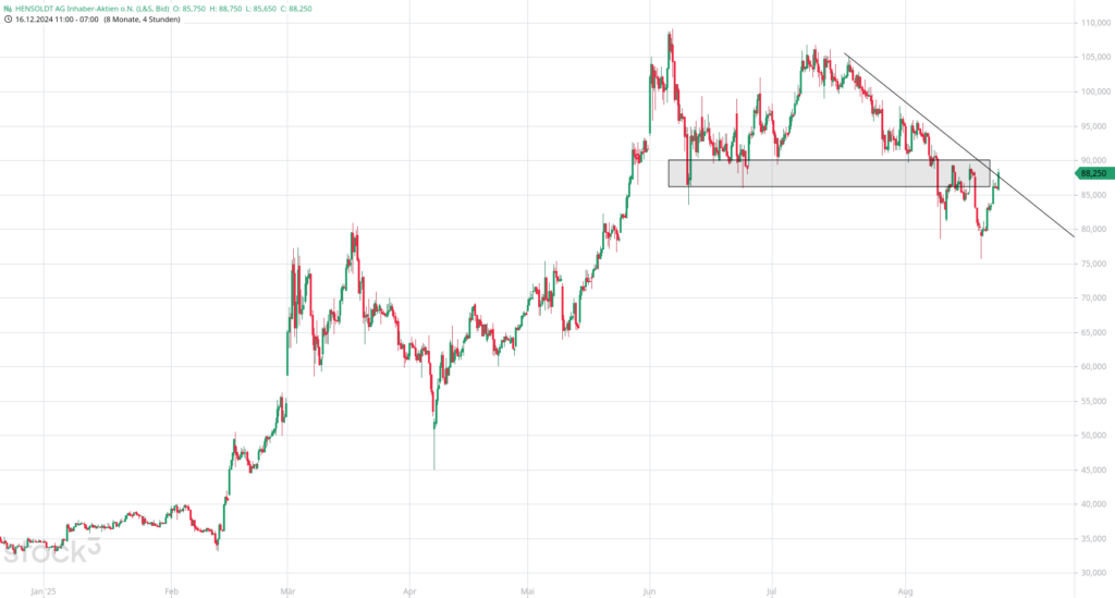 20250825 Chartanalyse HENSOLDT AG Inhaber-Aktien o.N.
