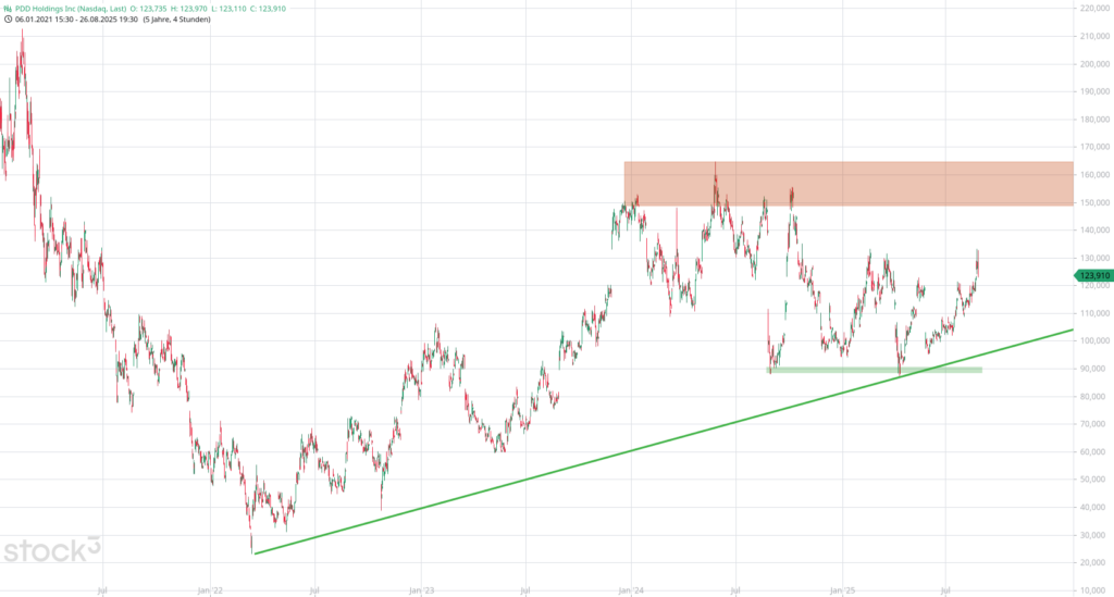 20250826 Aktienanalyse PDD Holdings Inc