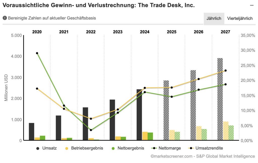 2025-08-20 Umsatz und Gewinn bei The Trade Desk im Zeitablauf
