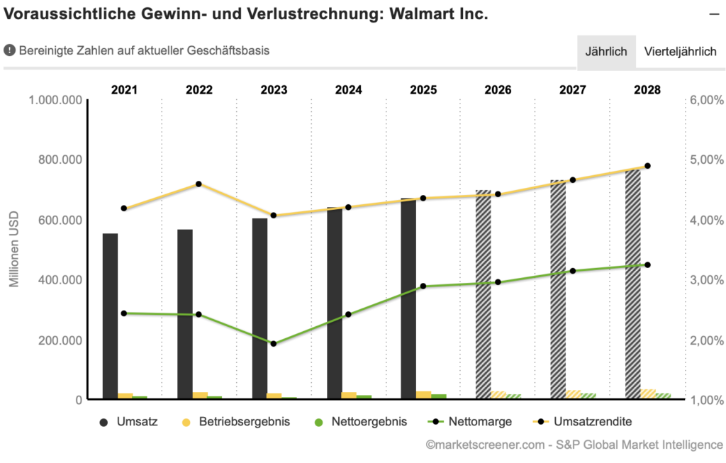 Walmart Umsatz Ausblick 2025