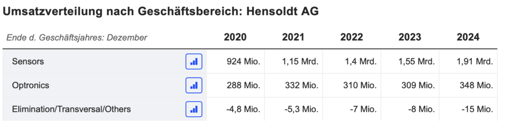 2025-08-25 Wachstum Bereiche Hensoldt
