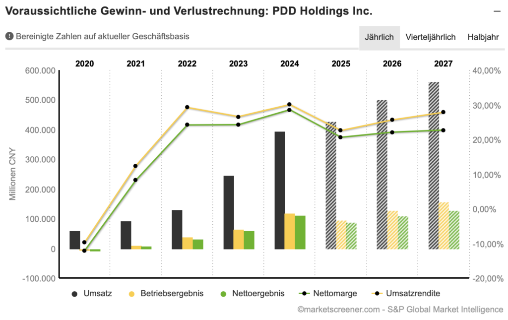 2025-08-26 PDD Holdings Umsatzentwicklung
