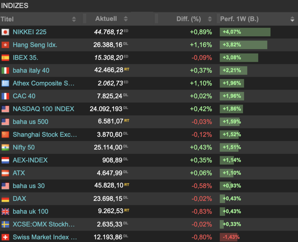 2025-09-13 Wochenranking Indizes