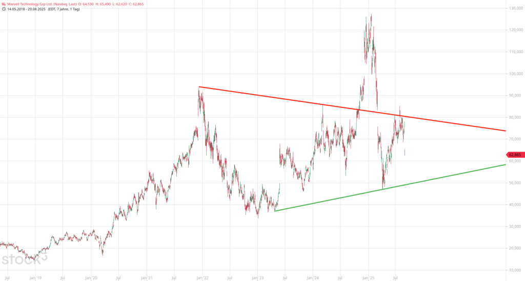 20250902 Chartanalyse Marvell Technology Grp Ltd.