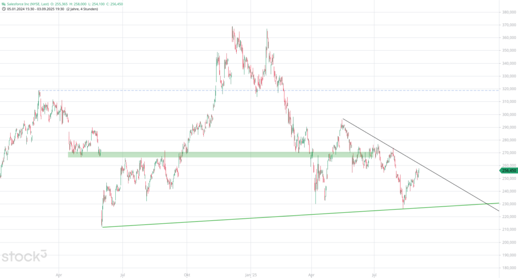 20250904 Chartanalyse Salesforce Inc