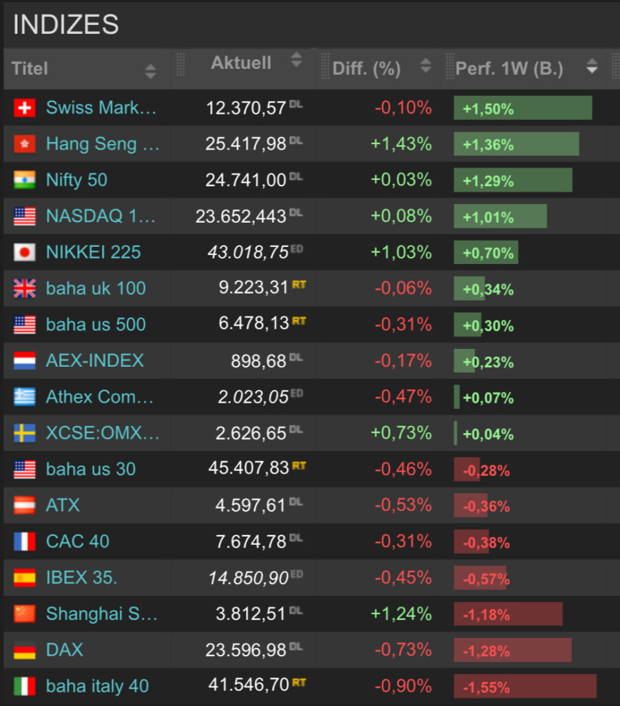 20250906 Indizes Wochenranking