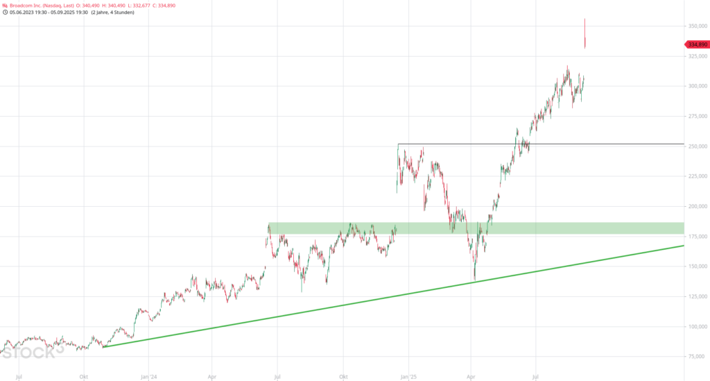 20250908 Chartanalyse Broadcom Inc.