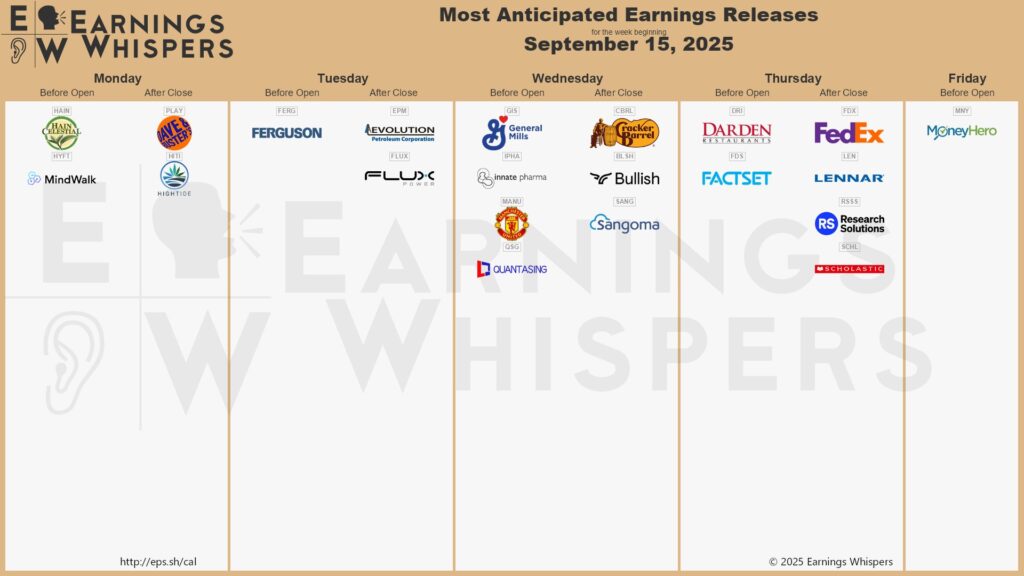 20250913 Earnings Aktien Wall Street