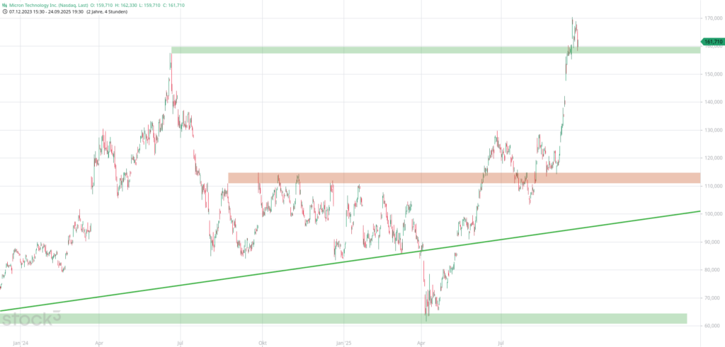 20250925 Chartanalyse Micron Technology Inc.