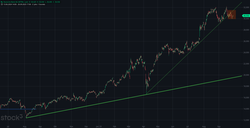 20250929 Chartanalyse Deutsche Bank AG