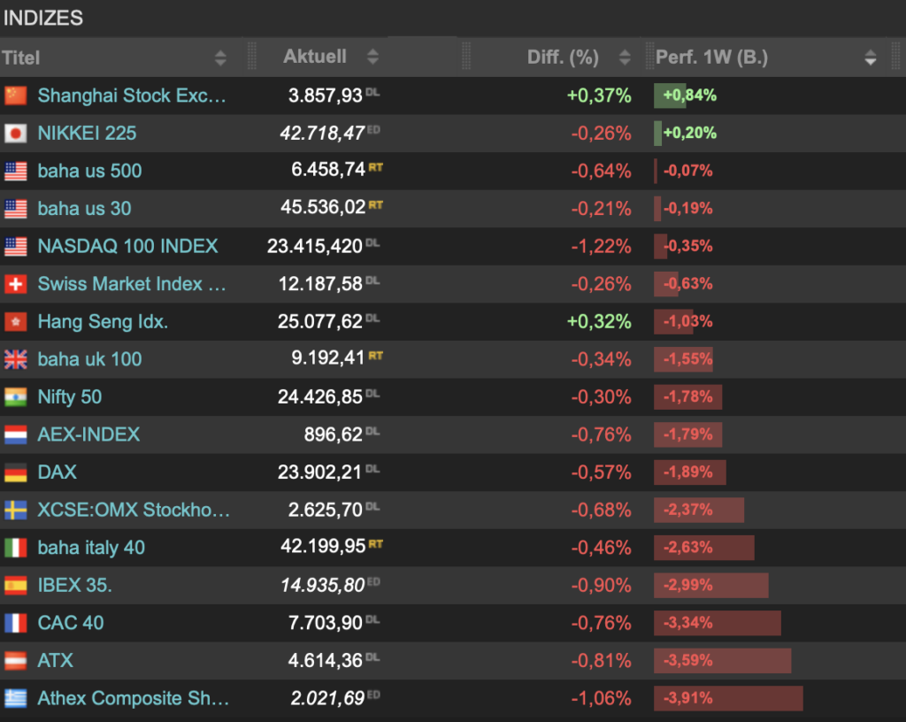 2025-08-30 Indizes Wochenranking Börse