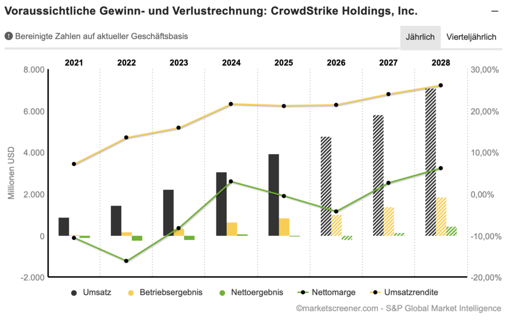 2025-09-01 Crowdstrike Umsatzprognose