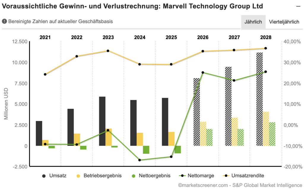 2025-09-02 Marvell Technology Umsatzprognose