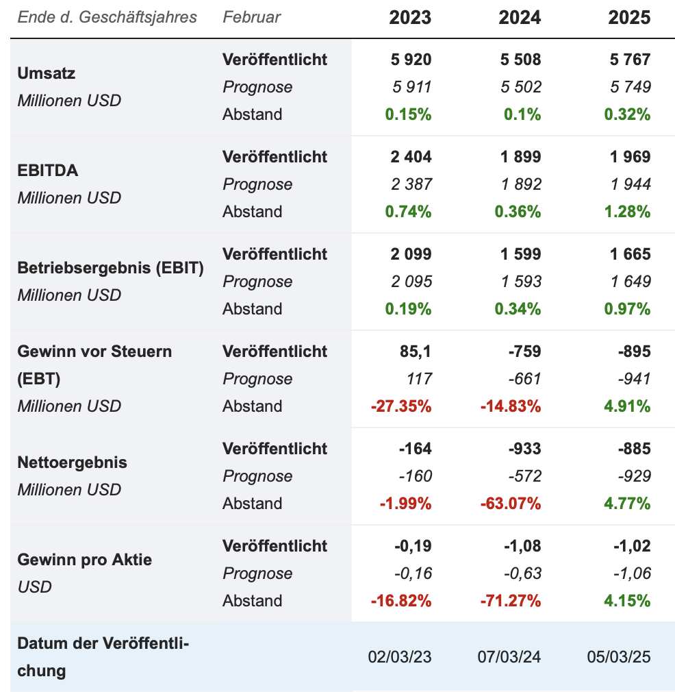 2025-09-02 Marvell Technology Bilanzdaten