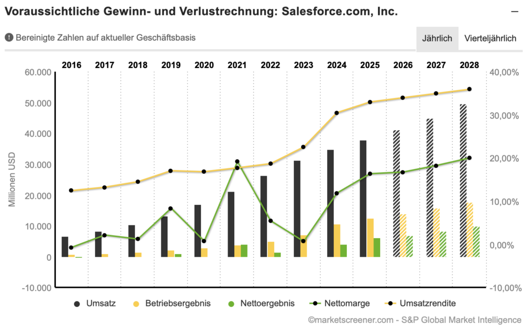 2025-09-04 Umsatzprognose Salesforce