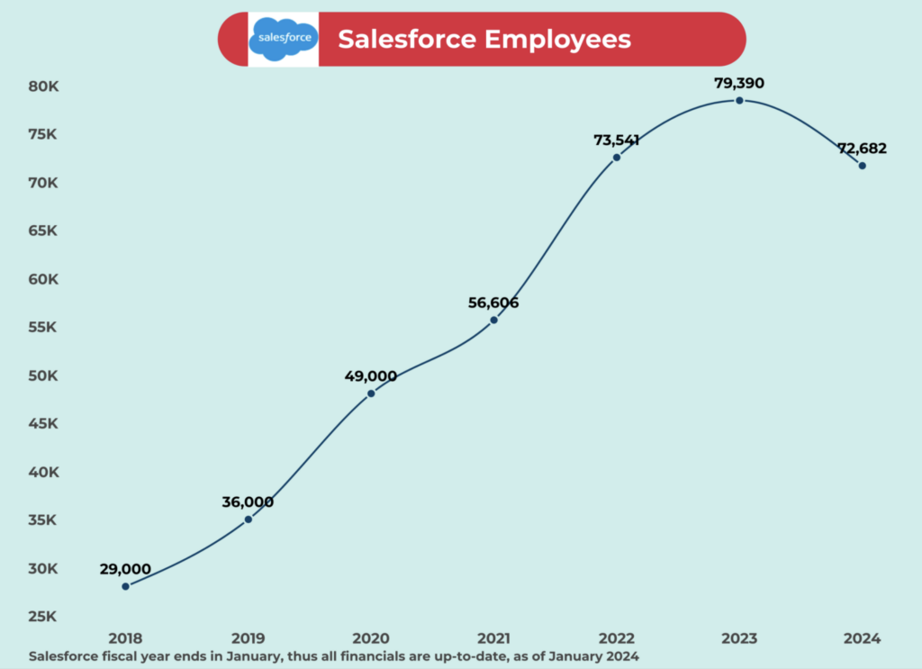 2025-09-04 Salesforce Mitarbeiterzahl