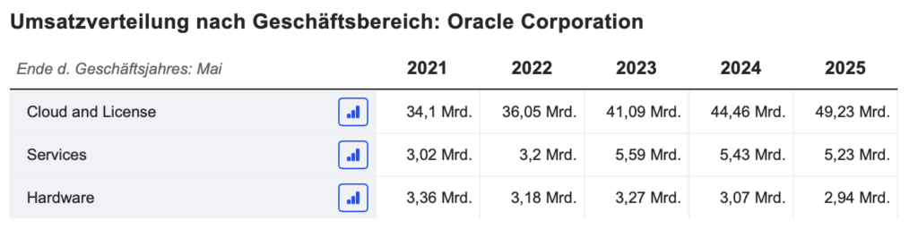 2025-09-11 Oracle Umsatztreiber