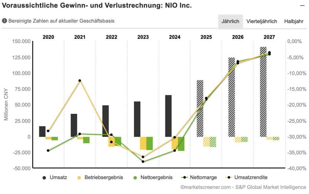 2025-09-16 NIO Umsatzprognose