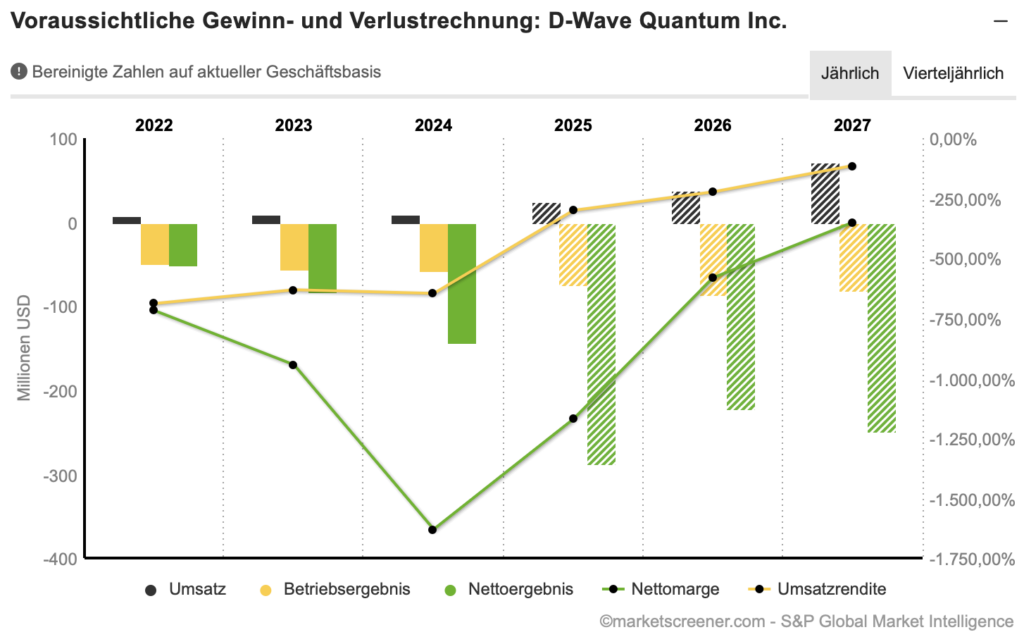 2025-09-23 D-Wave Prognosen