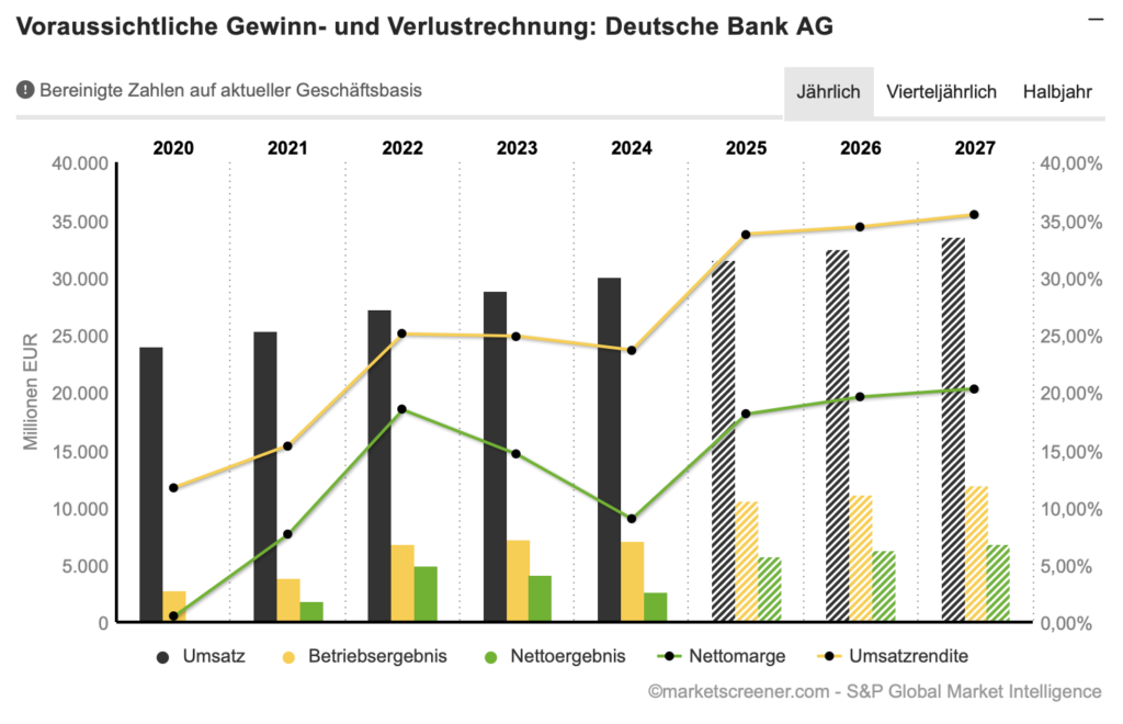 2025-09-29 Deutsche Bank Umsatzprognose