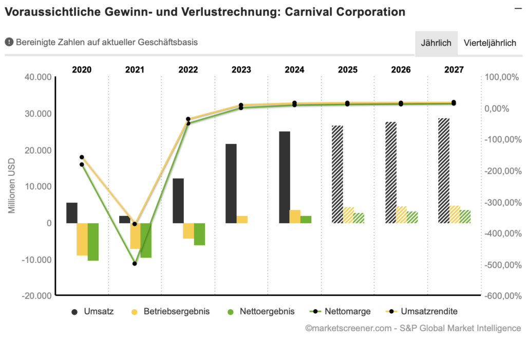 2025-09-30 Carnival Umsatzprognose