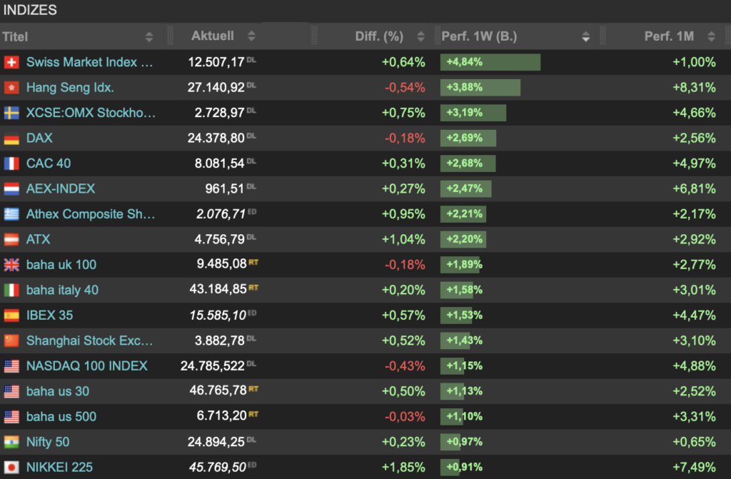 2025-10-04 Indizes Wochenranking