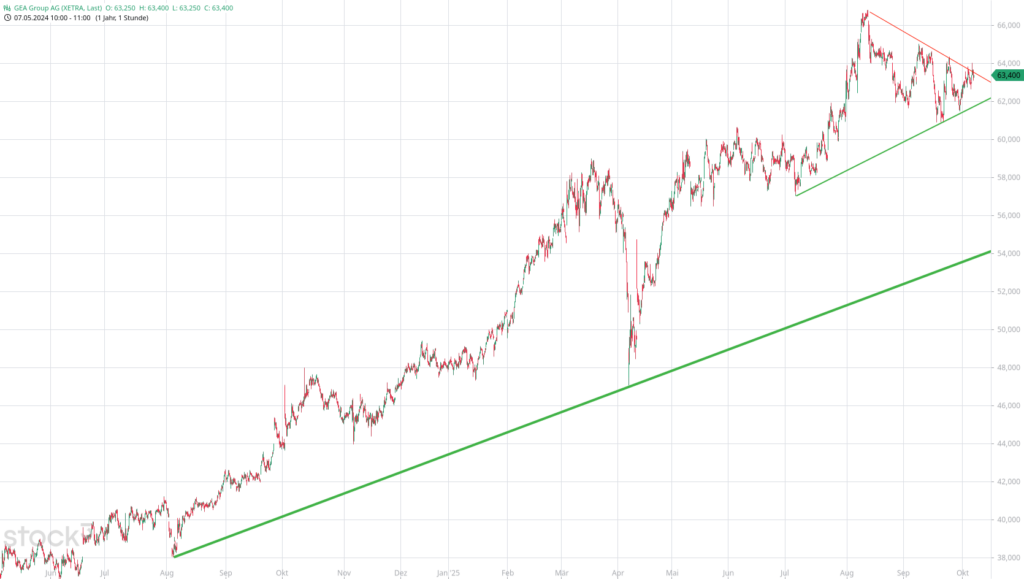 20251007 Chartanalyse GEA Group AG