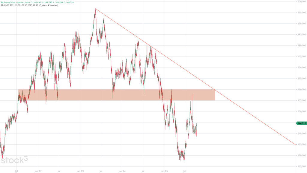 20251010 Chartanalyse PepsiCo Inc.