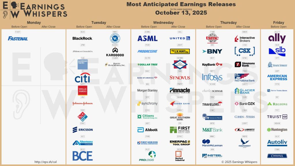 20251011 Earnings WallStreet Aktien