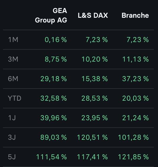 2025-10-07 GEAO Group Aktie Performance