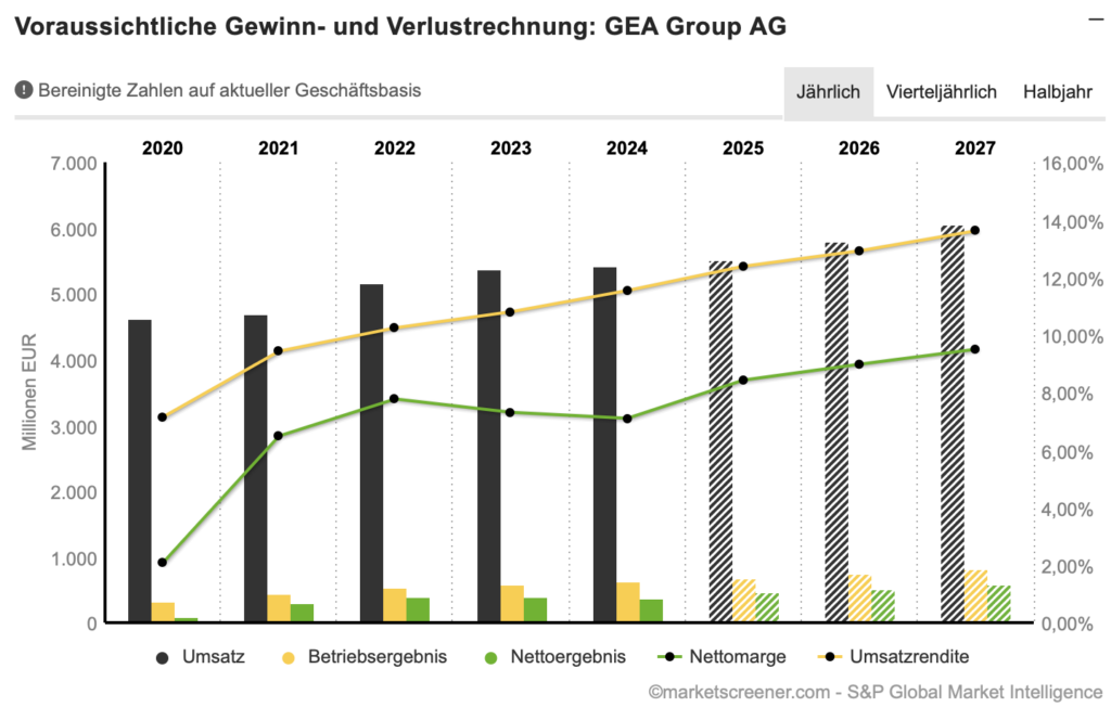 2025-10-07 GEA Group Umsatzprognose