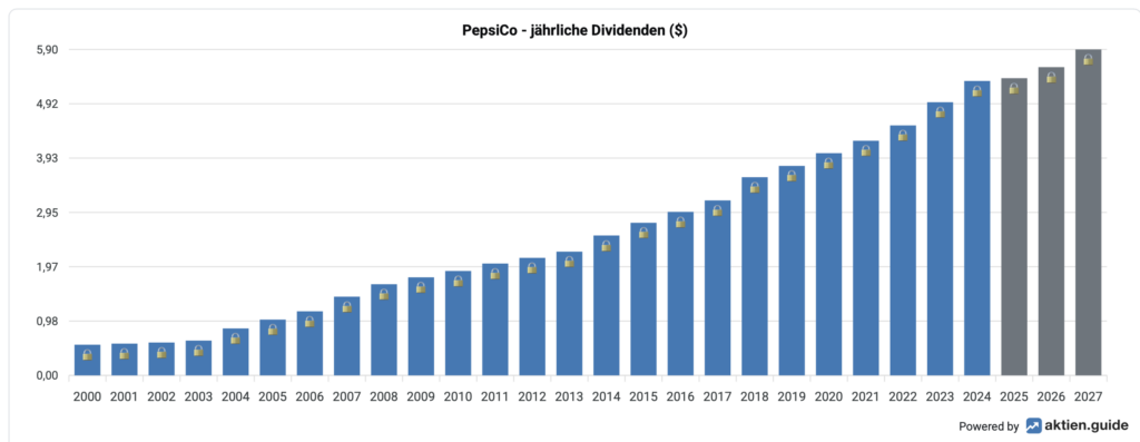 2025-10-10 PepsiCo Dividenden