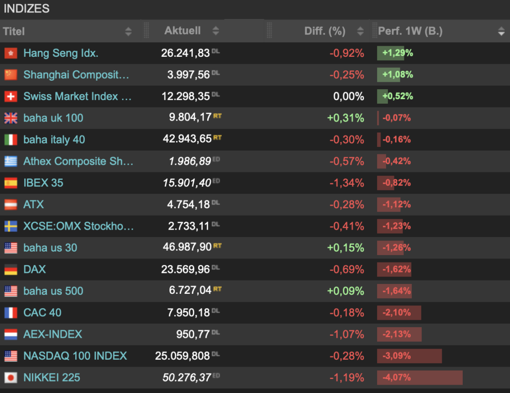 2025-11-08 Indizes Wochensaldo