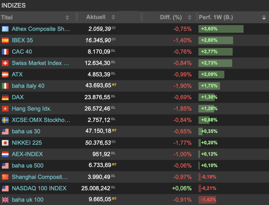 2025-11-15 Wochenranking Indizes