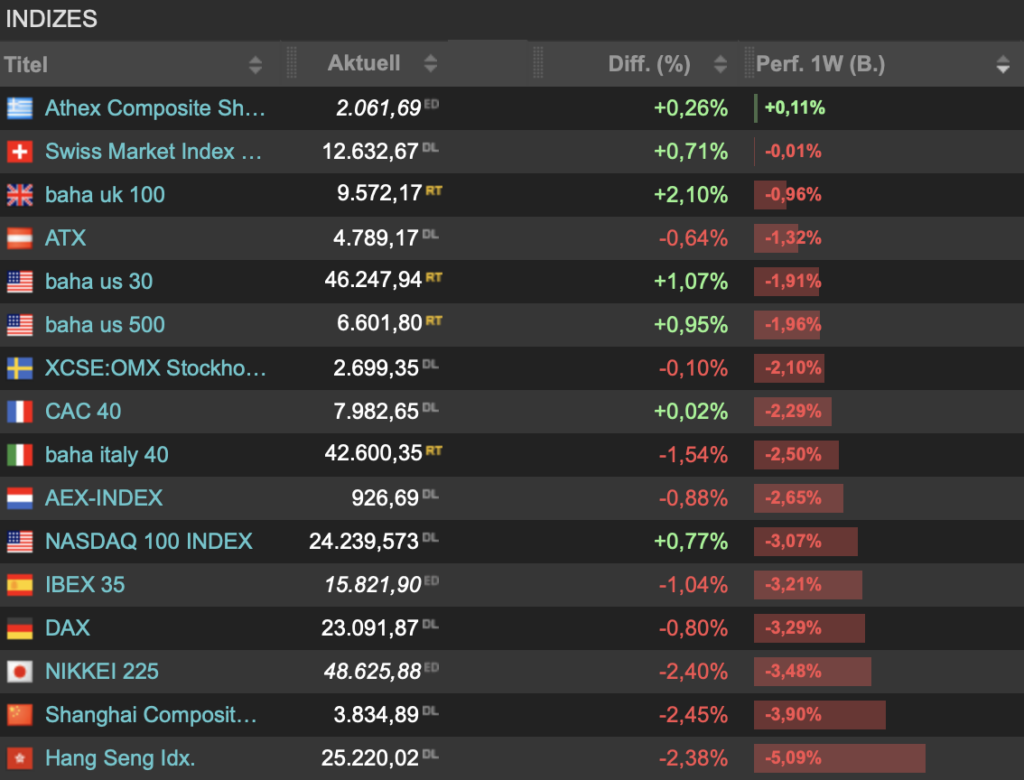 2025-11-22 Wochenranking Indizes