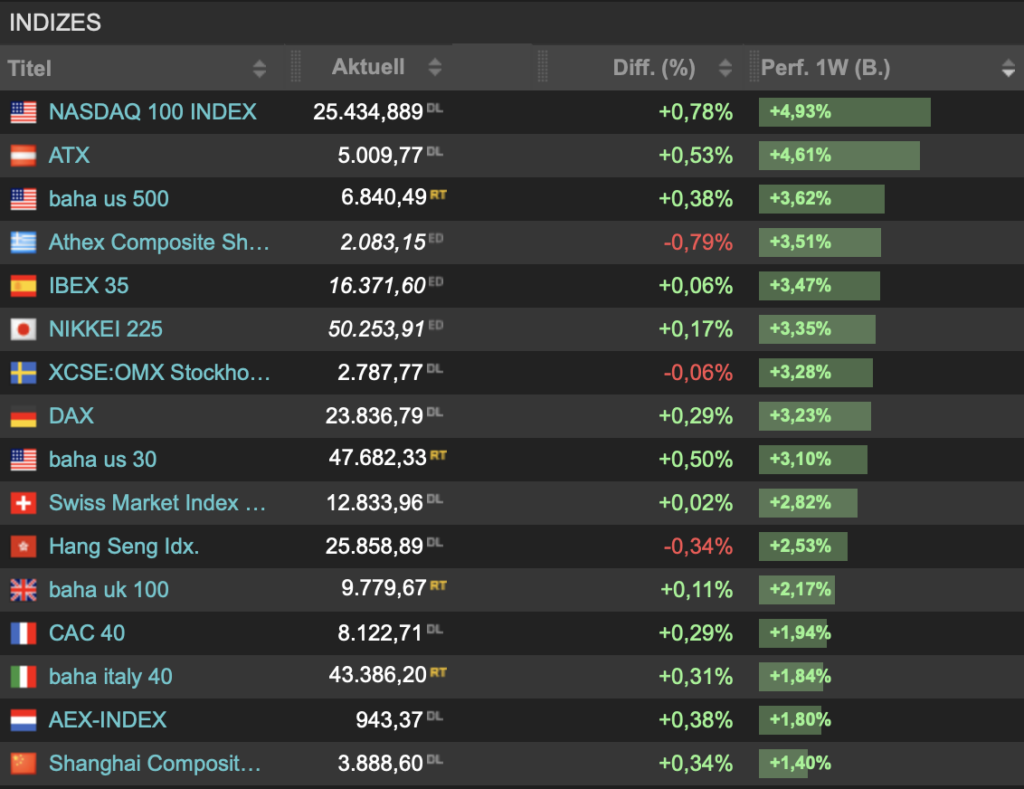 2025-11-29 Indizes Boerse Wochenranking