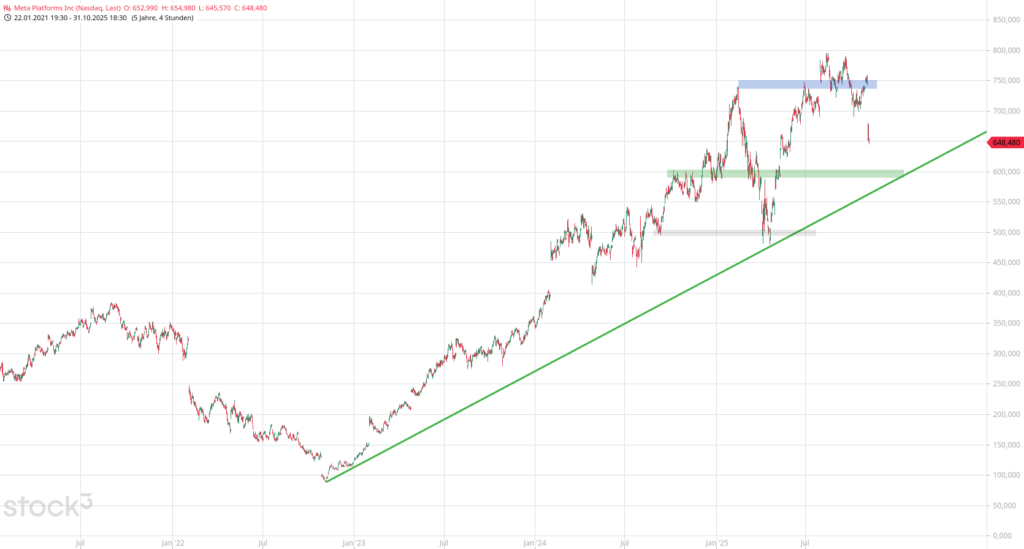 20251103 Chartanalyse Meta Platforms Inc